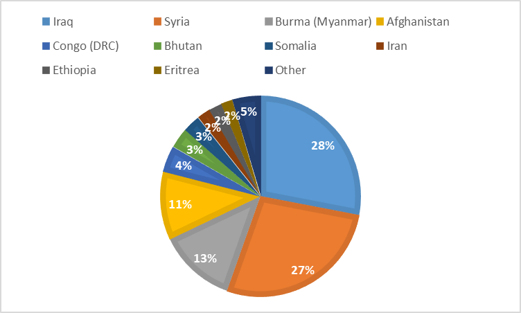 2015–16 Offshore visa grants by top 10 countries of birth