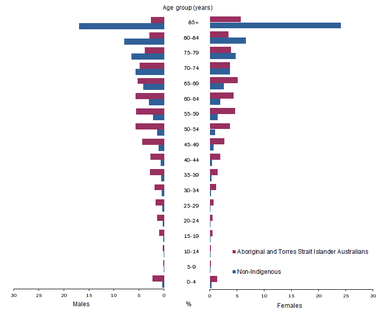 Deaths of Aboriginal and Torres Strait Islander Australians are more widely spread across younger age groups, whereas deaths of non-Indigenous persons are concentrated in the older age groups